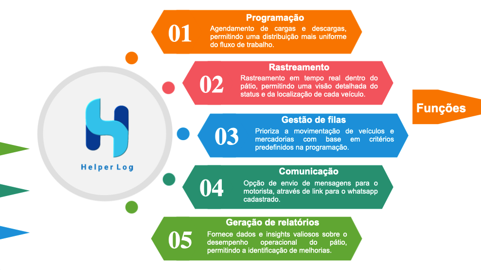 Sistema de Gerenciamento de Pátio (YMS)